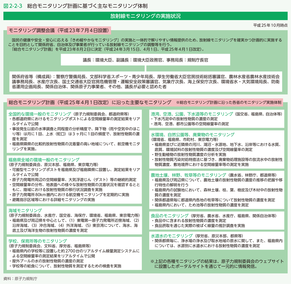 図2-2-3　総合モニタリング計画に基づく主なモニタリング体制