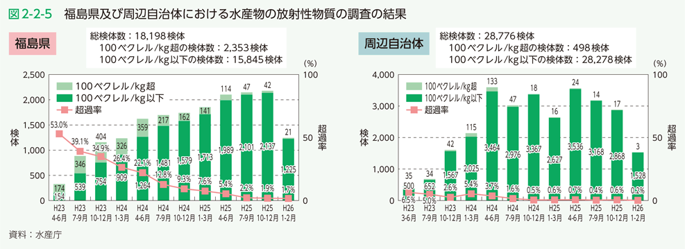 図2-2-5　福島県及び周辺自治体における水産物の放射性物質の調査の結果