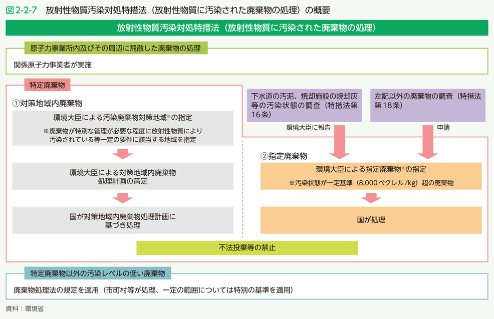 図2-2-7　放射性物質汚染対処特措法（放射性物質に汚染された廃棄物の処理）の概要