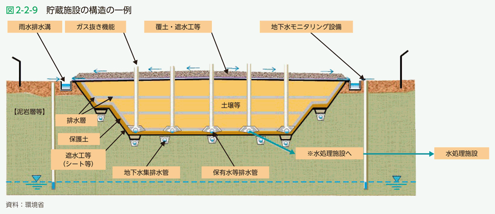 図2-2-9　貯蔵施設の構造の一例