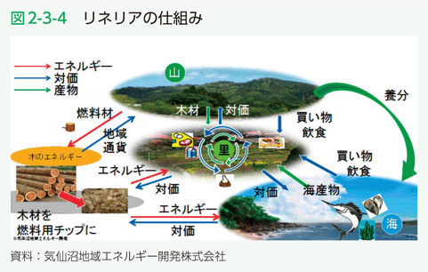 図2-3-4　リネリアの仕組み