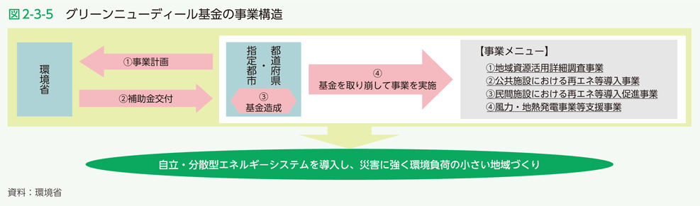 図2-3-5　グリーンニューディール基金の事業構造