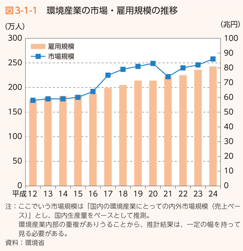 図3-1-1　環境産業の市場・雇用規模の推移