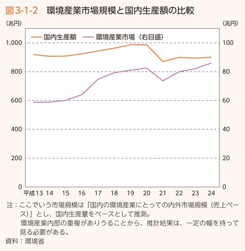 図3-1-2　環境産業市場規模と国内生産額の比較