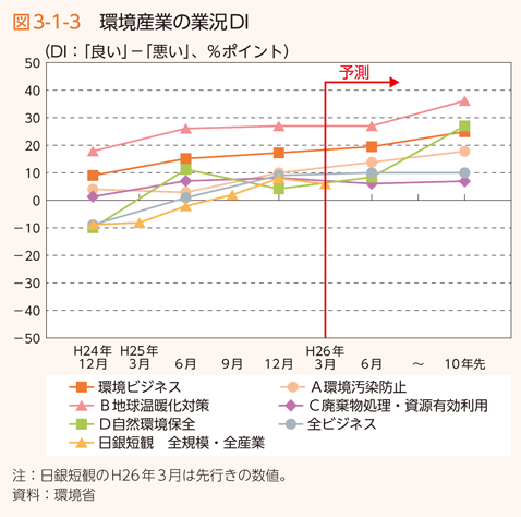 図3-1-3　環境産業の業況DI