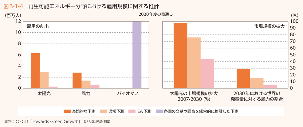 図3-1-4　再生可能エネルギー分野における雇用規模に関する推計