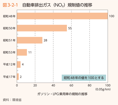 図3-2-1　自動車排出ガス（NOx）規制値の推移