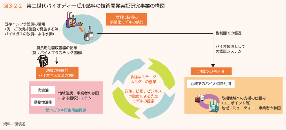 図3-2-2　第二世代バイオディーゼル燃料の技術開発実証研究事業の構図