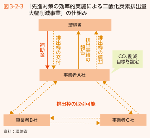 図3-2-3　「先進対策の効率的実施による二酸化炭素排出量大幅削減事業」の仕組み