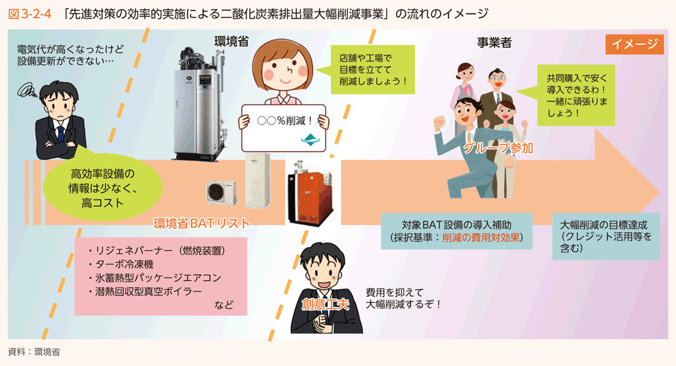 図3-2-4　「先進対策の効率的実施による二酸化炭素排出量大幅削減事業」の流れのイメージ