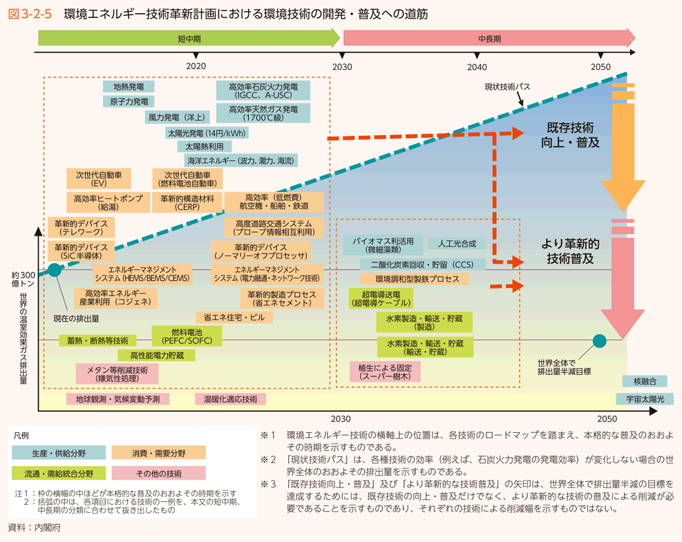 図3-2-5　環境エネルギー技術革新計画における環境技術の開発・普及への道筋