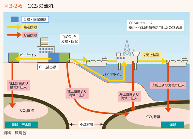 図3-2-6　CCSの流れ