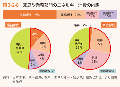 図3-2-8　家庭や業務部門のエネルギー消費の内訳