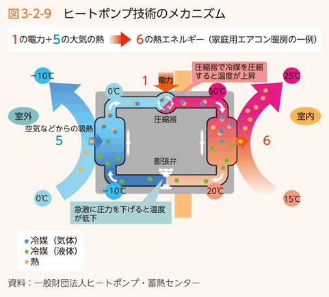 図3-2-9　ヒートポンプ技術のメカニズム