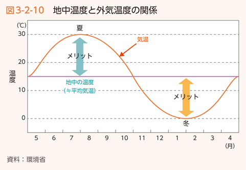 図3-2-10　地中温度と外気温度の関係