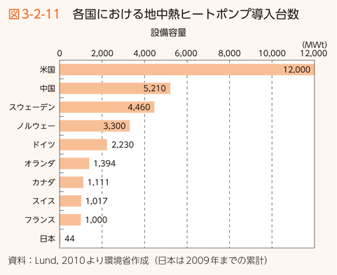 図3-2-11　各国における地中熱ヒートポンプ導入台数