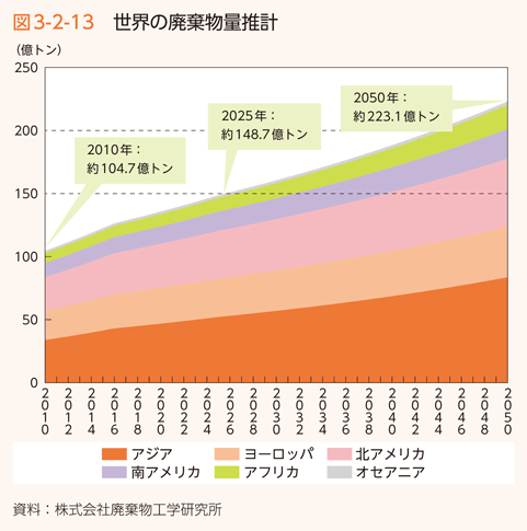 図3-2-13　世界の廃棄物量推計