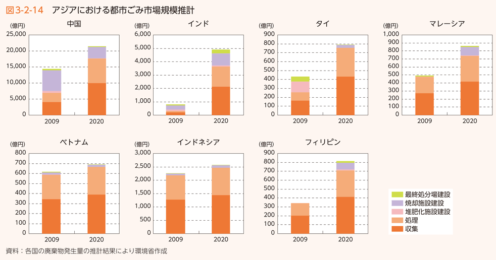 図3-2-14　アジアにおける都市ごみ市場規模推計