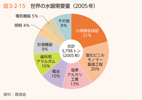 図3-2-15　世界の水銀需要量（2005年）