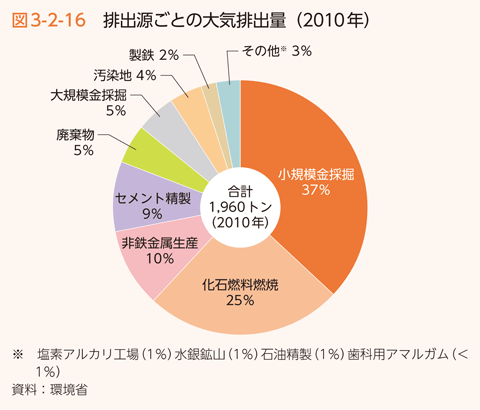 図3-2-16　排出源ごとの大気排出量（2010年）