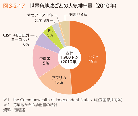 図3-2-17　世界各地域ごとの大気排出量（2010年）