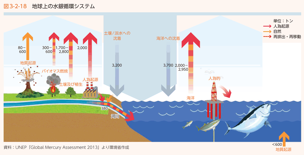 図3-2-18　地球上の水銀循環システム