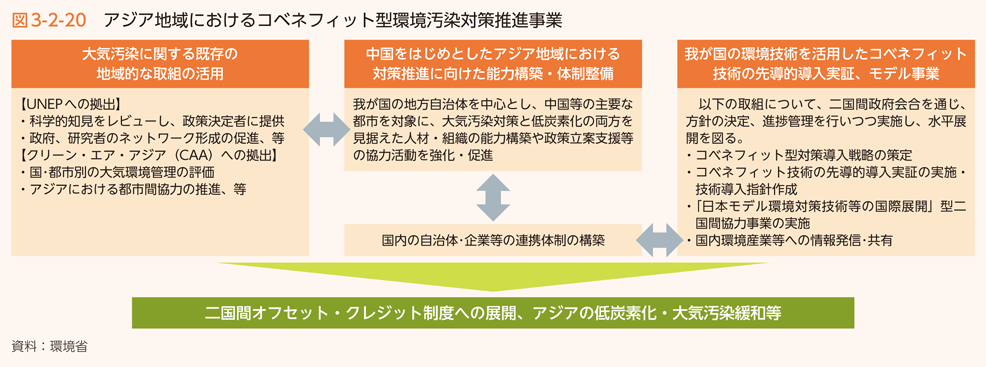 図3-2-20　アジア地域におけるコベネフィット型環境汚染対策推進事業