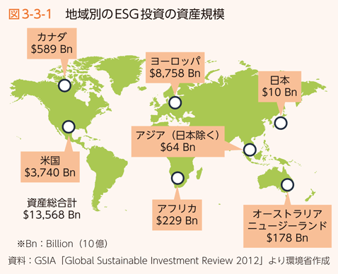 図3-3-1　地域別のESG投資の資産規模