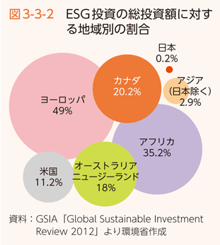 図3-3-2　ESG投資の総投資額に対する地域別の割合