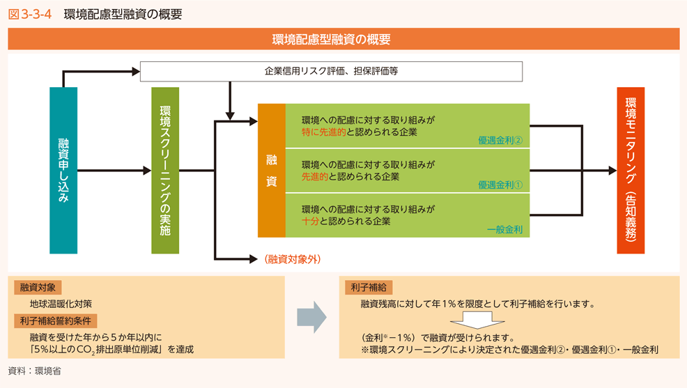 図3-3-4　環境配慮型融資の概要