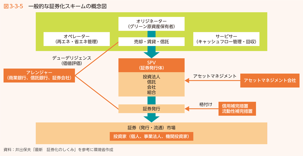 図3-3-5　一般的な証券化スキームの概念図