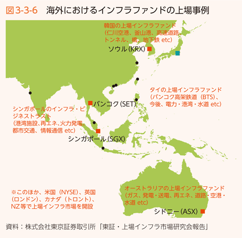 図3-3-6　海外におけるインフラファンドの上場事例