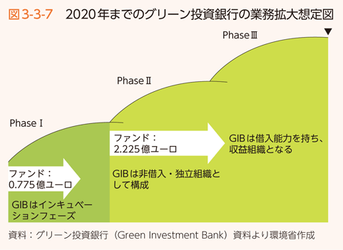 図3-3-7　2020年までのグリーン投資銀行の業務拡大想定図