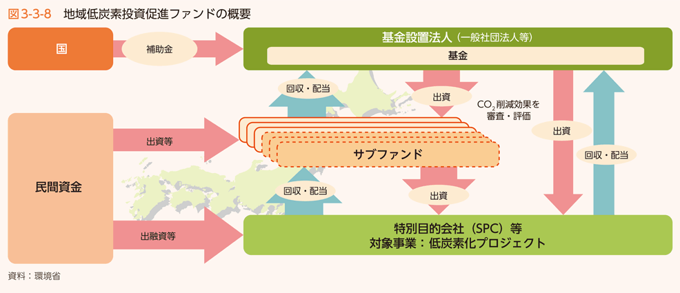 図3-3-8　地域低炭素投資促進ファンドの概要