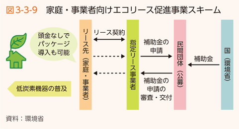 図3-3-9　家庭・事業者向けエコリース促進事業スキーム