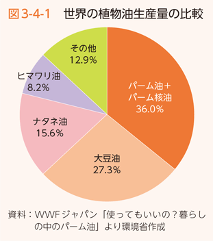 図3-4-1　世界の植物油生産量の比較