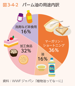 図3-4-2　パーム油の用途内訳