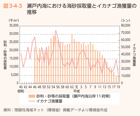 図3-4-3　瀬戸内海における海砂採取量とイカナゴ漁獲量の推移