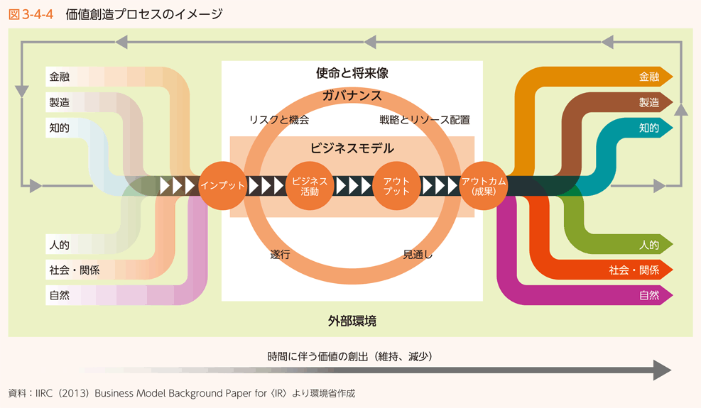 図3-4-4　価値創造プロセスのイメージ