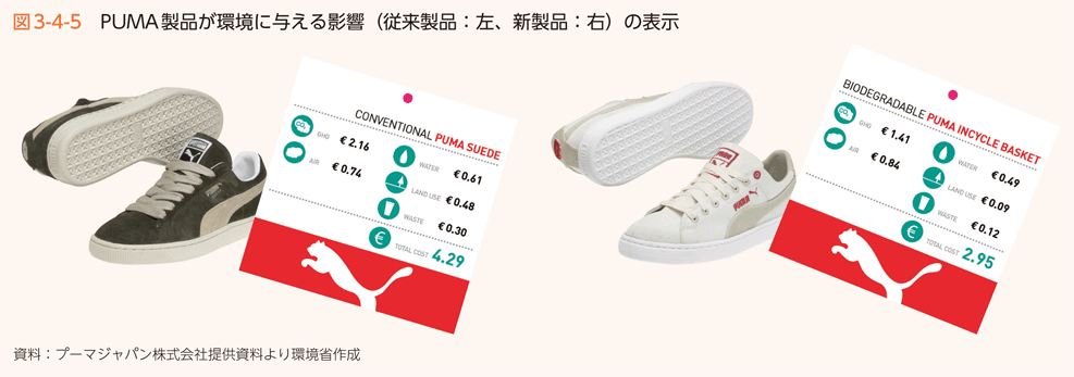 図3-4-5　PUMA製品が環境に与える影響（従来製品：左、新製品：右）の表示