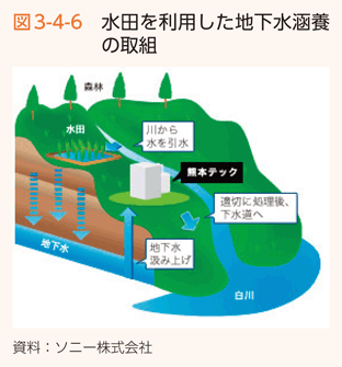 図3-4-6　水田を利用した地下水涵養の取組