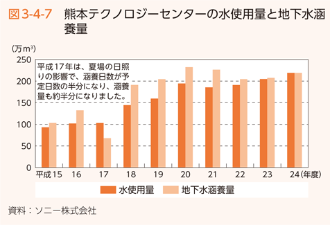 図3-4-7　熊本テクノロジーセンターの水使用量と地下水涵養量