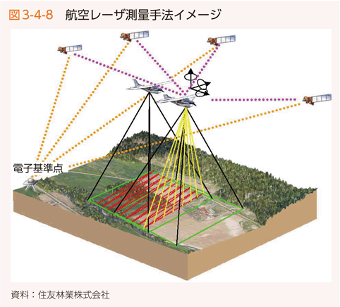 図3-4-8　航空レーザ測量手法イメージ