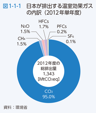 図1-1-1　日本が排出する温室効果ガスの内訳（2012年単年度）