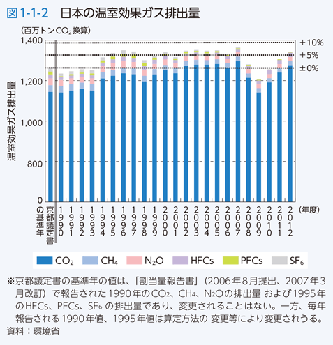 図1-1-2　日本の温室効果ガス排出量