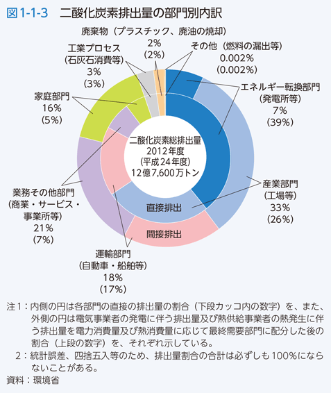 図1-1-3　二酸化炭素排出量の部門別内訳