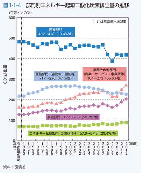 図1-1-4　部門別エネルギー起源二酸化炭素排出量の推移