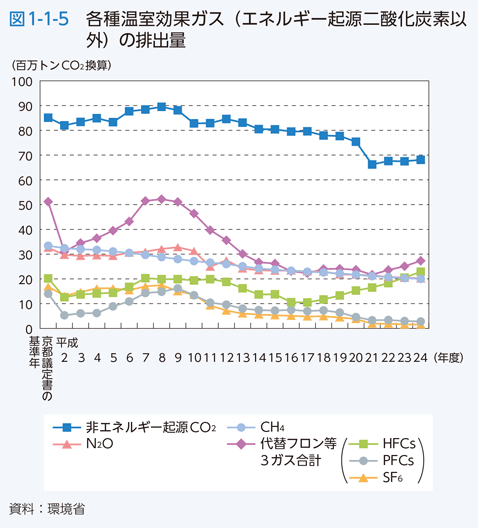 図1-1-5　各種温室効果ガス（エネルギー起源二酸化炭素以外）の排出量