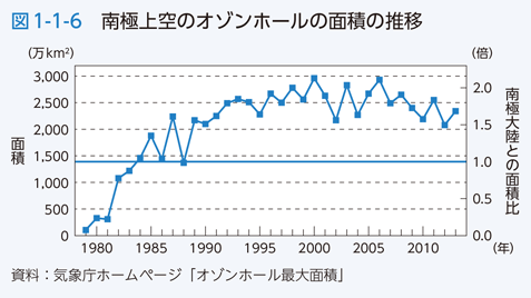 図1-1-6　南極上空のオゾンホールの面積の推移