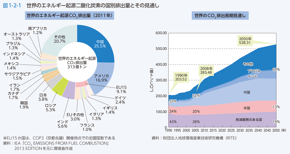 図1-2-1　世界のエネルギー起源二酸化炭素の国別排出量とその見通し